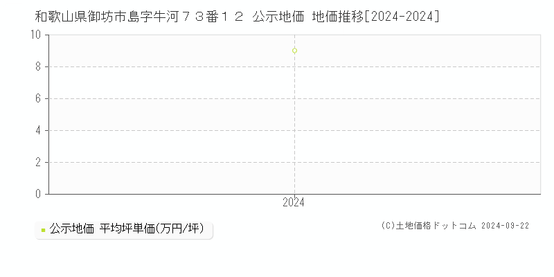 和歌山県御坊市島字牛河７３番１２ 公示地価 地価推移[2024-2024]