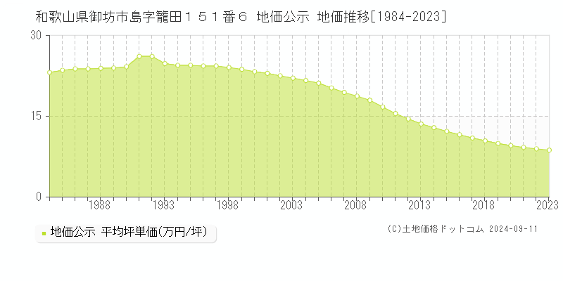 和歌山県御坊市島字籠田１５１番６ 地価公示 地価推移[1984-2023]