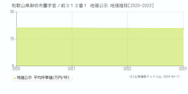 和歌山県御坊市薗字宮ノ前３１２番１ 公示地価 地価推移[2020-2024]