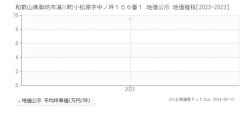 和歌山県御坊市湯川町小松原字中ノ坪１５６番１ 公示地価 地価推移[2023-2024]