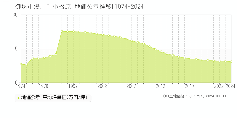 湯川町小松原(御坊市)の公示地価推移グラフ(坪単価)[1974-2024年]