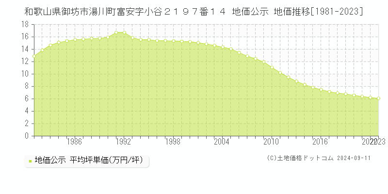 和歌山県御坊市湯川町富安字小谷２１９７番１４ 公示地価 地価推移[1981-2024]