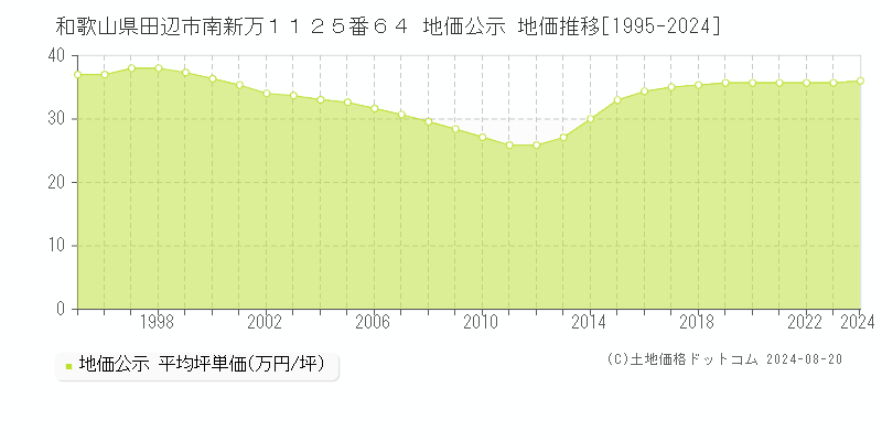 和歌山県田辺市南新万１１２５番６４ 公示地価 地価推移[1995-2024]