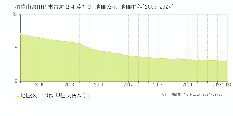 和歌山県田辺市古尾２４番１０ 公示地価 地価推移[2003-2024]