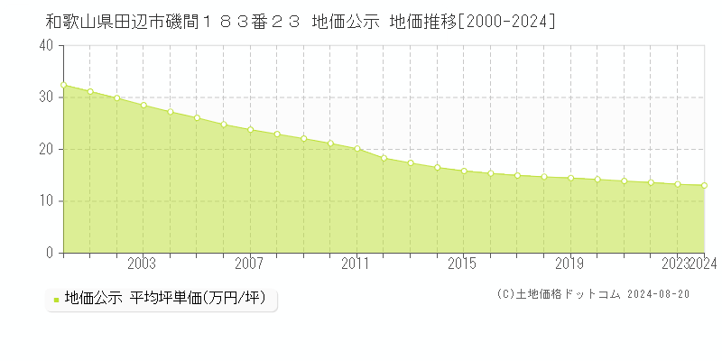 和歌山県田辺市磯間１８３番２３ 公示地価 地価推移[2000-2024]