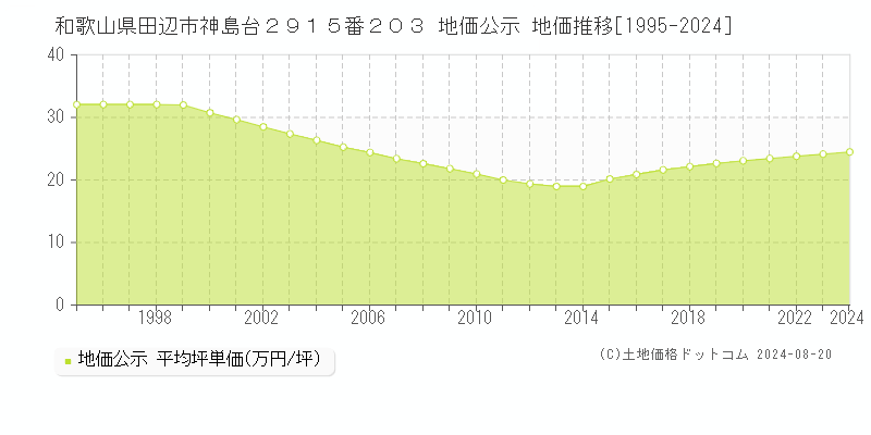 和歌山県田辺市神島台２９１５番２０３ 公示地価 地価推移[1995-2024]