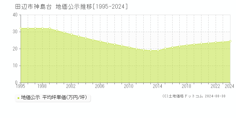 神島台(田辺市)の地価公示推移グラフ(坪単価)[1995-2024年]