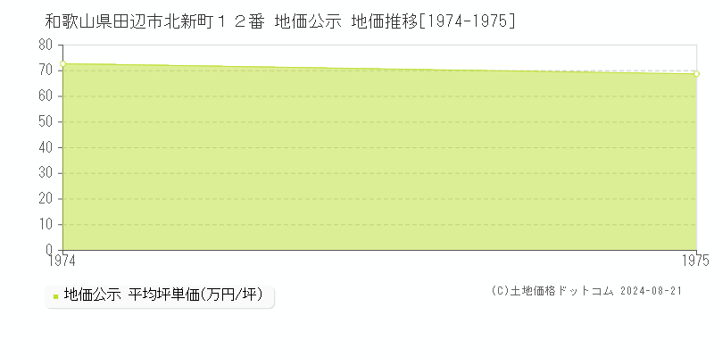 和歌山県田辺市北新町１２番 公示地価 地価推移[1974-1975]