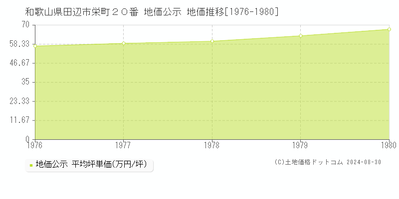 和歌山県田辺市栄町２０番 公示地価 地価推移[1976-1980]