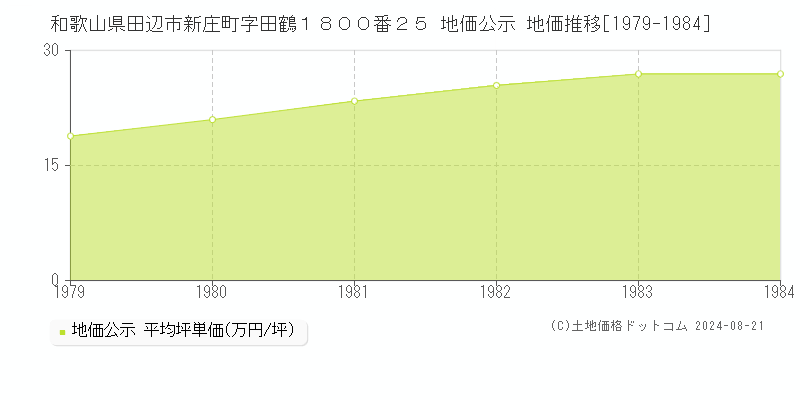 和歌山県田辺市新庄町字田鶴１８００番２５ 公示地価 地価推移[1979-1984]