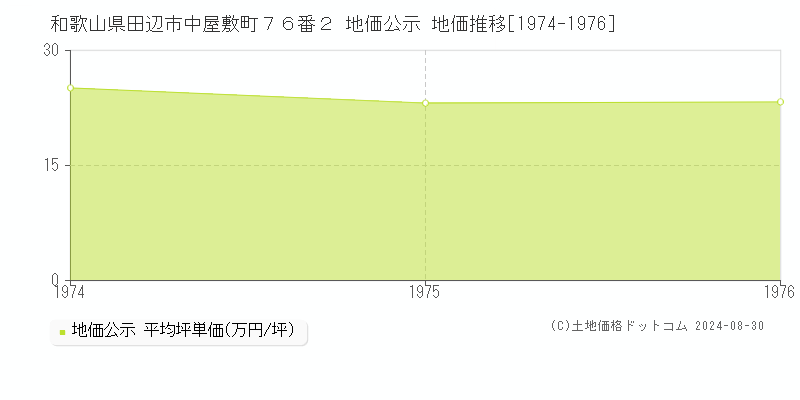 和歌山県田辺市中屋敷町７６番２ 公示地価 地価推移[1974-1976]