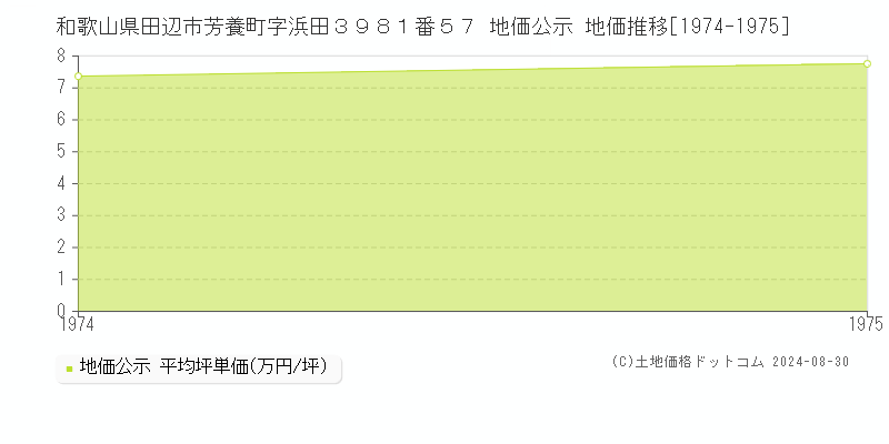 和歌山県田辺市芳養町字浜田３９８１番５７ 公示地価 地価推移[1974-1975]