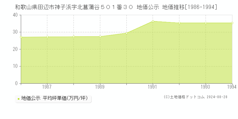 和歌山県田辺市神子浜字北菖蒲谷５０１番３０ 地価公示 地価推移[1986-1994]