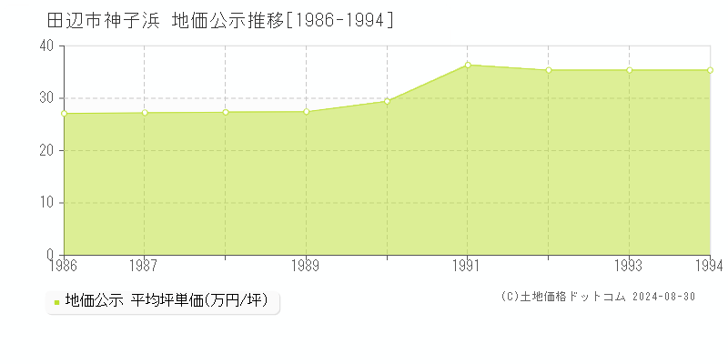 神子浜(田辺市)の公示地価推移グラフ(坪単価)[1986-1994年]