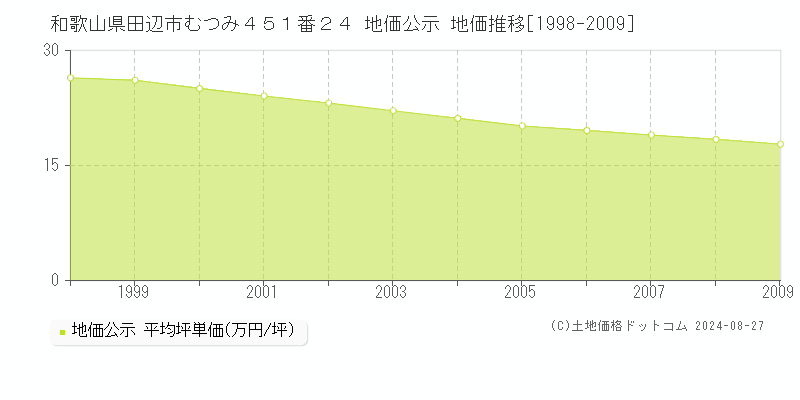 和歌山県田辺市むつみ４５１番２４ 地価公示 地価推移[1998-2009]