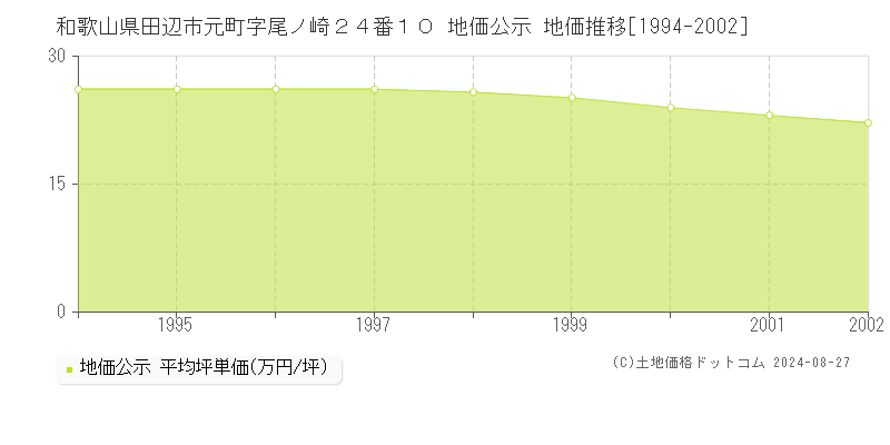 和歌山県田辺市元町字尾ノ崎２４番１０ 公示地価 地価推移[1994-2002]