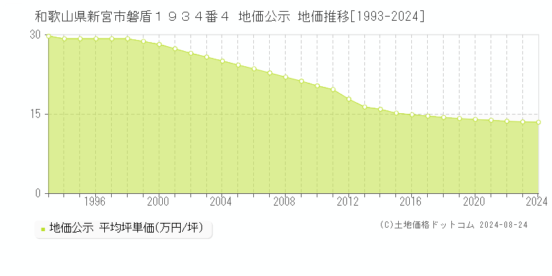 和歌山県新宮市磐盾１９３４番４ 公示地価 地価推移[1993-2024]