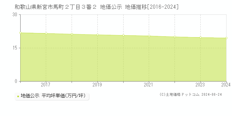 和歌山県新宮市馬町２丁目３番２ 公示地価 地価推移[2016-2024]