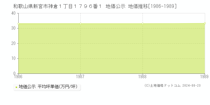 和歌山県新宮市神倉１丁目１７９６番１ 公示地価 地価推移[1986-1989]