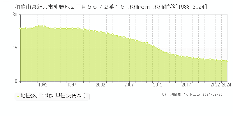 和歌山県新宮市熊野地２丁目５５７２番１５ 地価公示 地価推移[1988-2023]