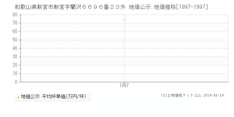 和歌山県新宮市新宮字藺沢６６９６番２３外 公示地価 地価推移[1997-1997]