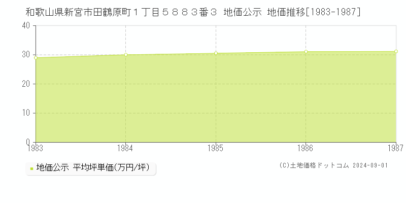 和歌山県新宮市田鶴原町１丁目５８８３番３ 公示地価 地価推移[1983-1987]