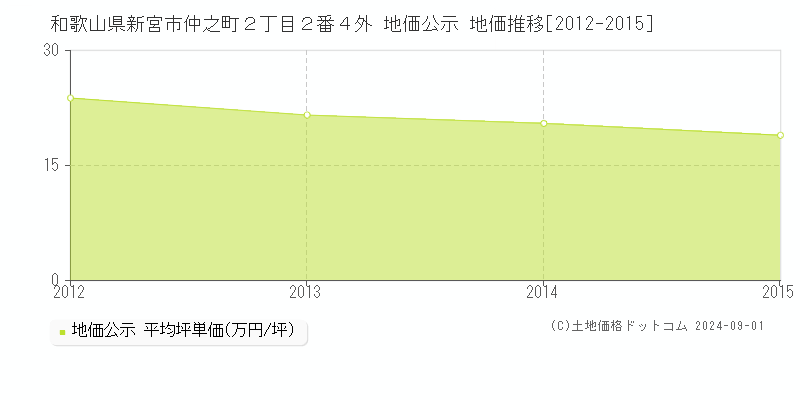 和歌山県新宮市仲之町２丁目２番４外 公示地価 地価推移[2012-2015]