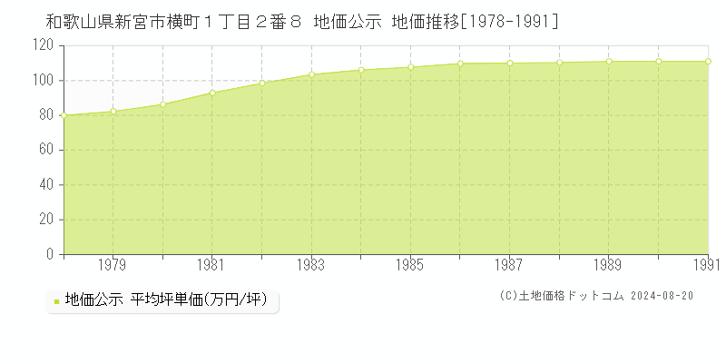 和歌山県新宮市横町１丁目２番８ 公示地価 地価推移[1978-1991]