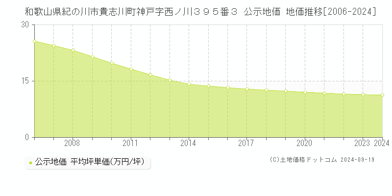 和歌山県紀の川市貴志川町神戸字西ノ川３９５番３ 公示地価 地価推移[2006-2024]