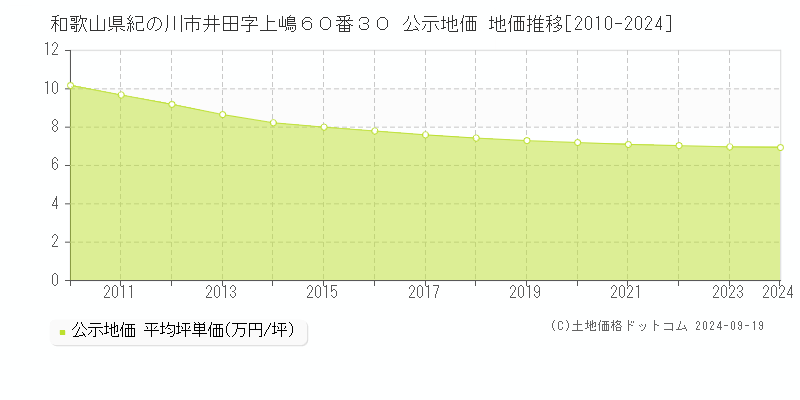 和歌山県紀の川市井田字上嶋６０番３０ 公示地価 地価推移[2010-2024]