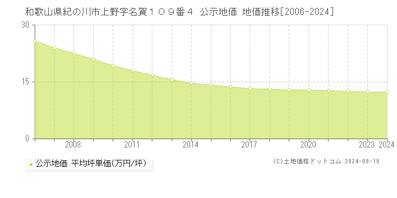 和歌山県紀の川市上野字名賀１０９番４ 公示地価 地価推移[2006-2024]