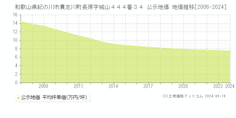 和歌山県紀の川市貴志川町長原字城山４４４番３４ 公示地価 地価推移[2006-2024]