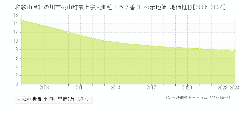 和歌山県紀の川市桃山町最上字大畑毛１５７番３ 公示地価 地価推移[2006-2024]