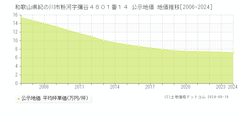 和歌山県紀の川市粉河字彌谷４８０１番１４ 公示地価 地価推移[2006-2024]