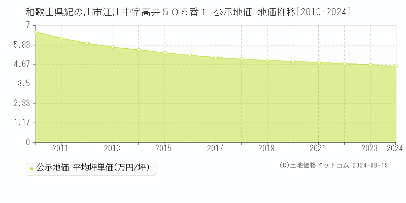 和歌山県紀の川市江川中字高井５０５番１ 公示地価 地価推移[2010-2024]