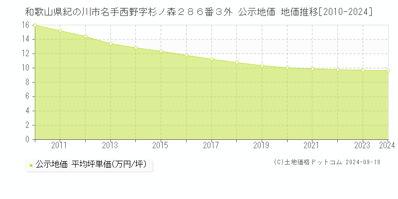 和歌山県紀の川市名手西野字杉ノ森２８６番３外 公示地価 地価推移[2010-2024]