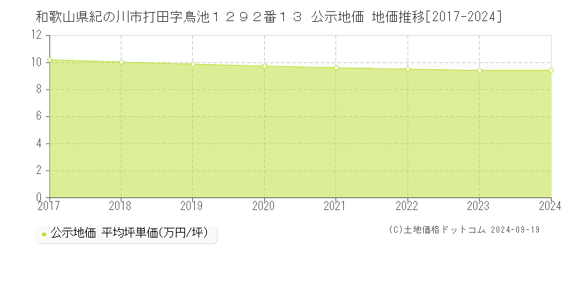 和歌山県紀の川市打田字鳥池１２９２番１３ 公示地価 地価推移[2017-2024]