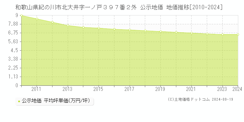 和歌山県紀の川市北大井字一ノ戸３９７番２外 公示地価 地価推移[2010-2024]