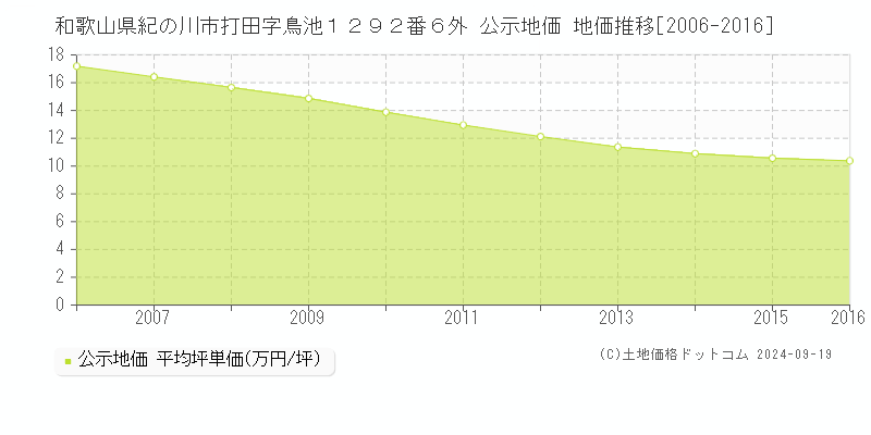 和歌山県紀の川市打田字鳥池１２９２番６外 公示地価 地価推移[2006-2016]