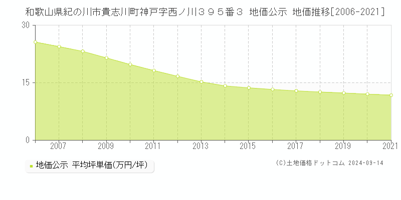 和歌山県紀の川市貴志川町神戸字西ノ川３９５番３ 公示地価 地価推移[2006-2014]