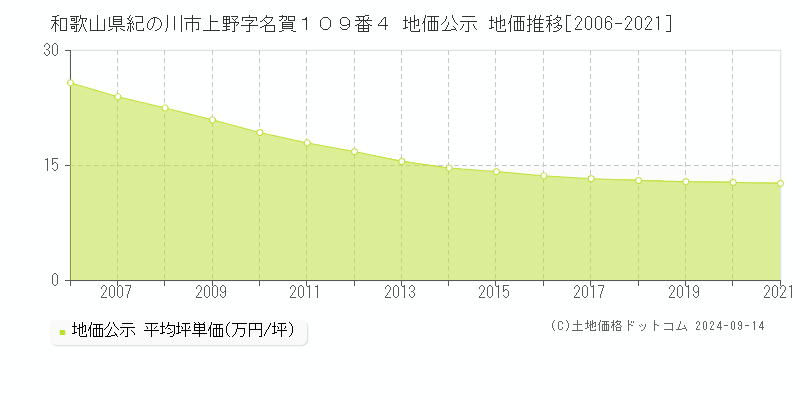 和歌山県紀の川市上野字名賀１０９番４ 公示地価 地価推移[2006-2008]