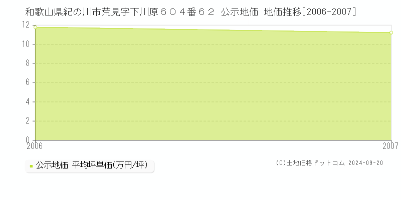 和歌山県紀の川市荒見字下川原６０４番６２ 公示地価 地価推移[2006-2006]