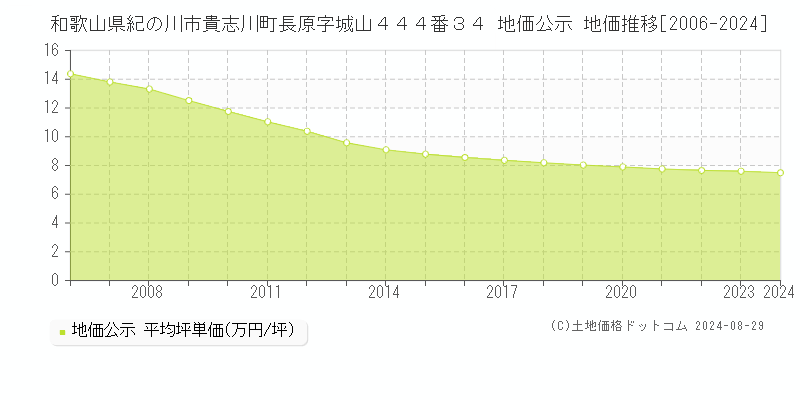 和歌山県紀の川市貴志川町長原字城山４４４番３４ 公示地価 地価推移[2006-2024]