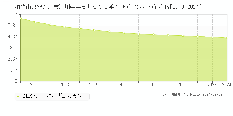 和歌山県紀の川市江川中字高井５０５番１ 公示地価 地価推移[2010-2015]