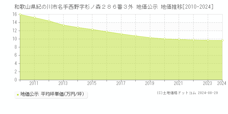 和歌山県紀の川市名手西野字杉ノ森２８６番３外 公示地価 地価推移[2010-2012]