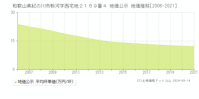 和歌山県紀の川市粉河字西宅地２１８９番４ 公示地価 地価推移[2006-2014]