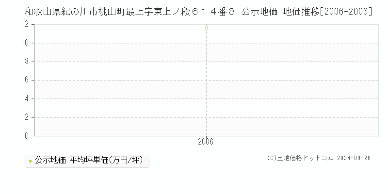 和歌山県紀の川市桃山町最上字東上ノ段６１４番８ 公示地価 地価推移[2006-2006]