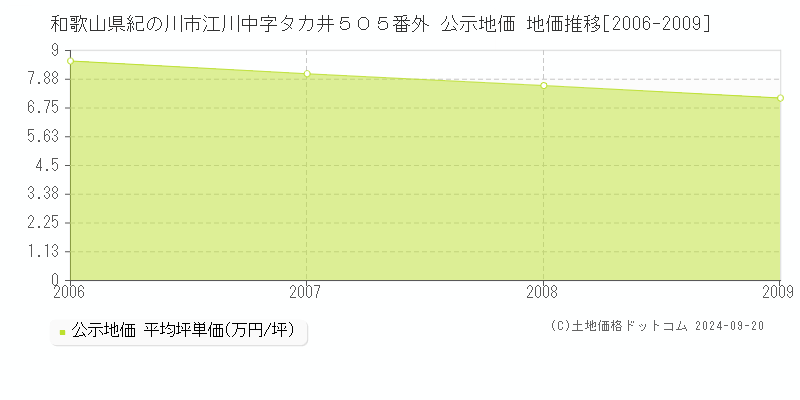 和歌山県紀の川市江川中字タカ井５０５番外 公示地価 地価推移[2006-2008]