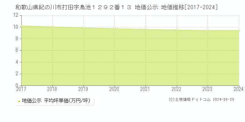 和歌山県紀の川市打田字鳥池１２９２番１３ 地価公示 地価推移[2017-2022]