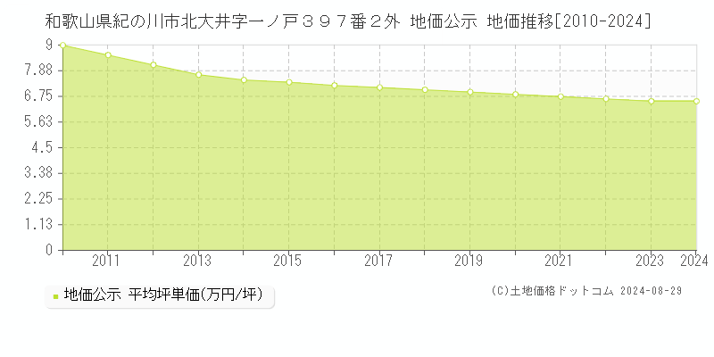 和歌山県紀の川市北大井字一ノ戸３９７番２外 公示地価 地価推移[2010-2015]